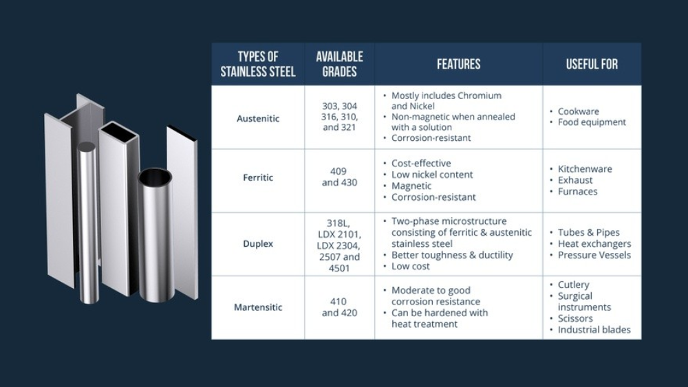 Various families and grades of stainless steel and their uses